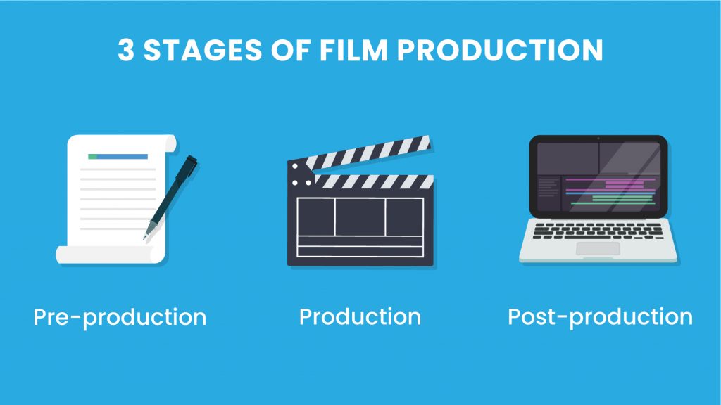 The 3 stages of film production