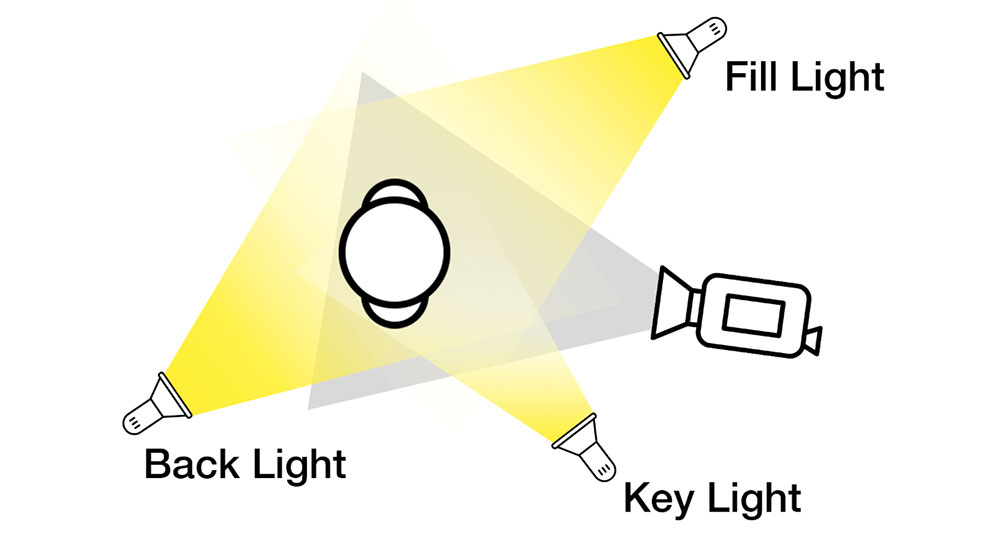 Plan of three point lighting setup